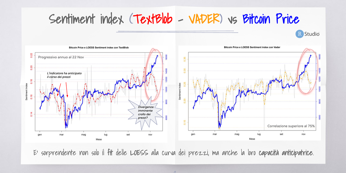Sentiment analysis pipeline on Bitcoin news and social media