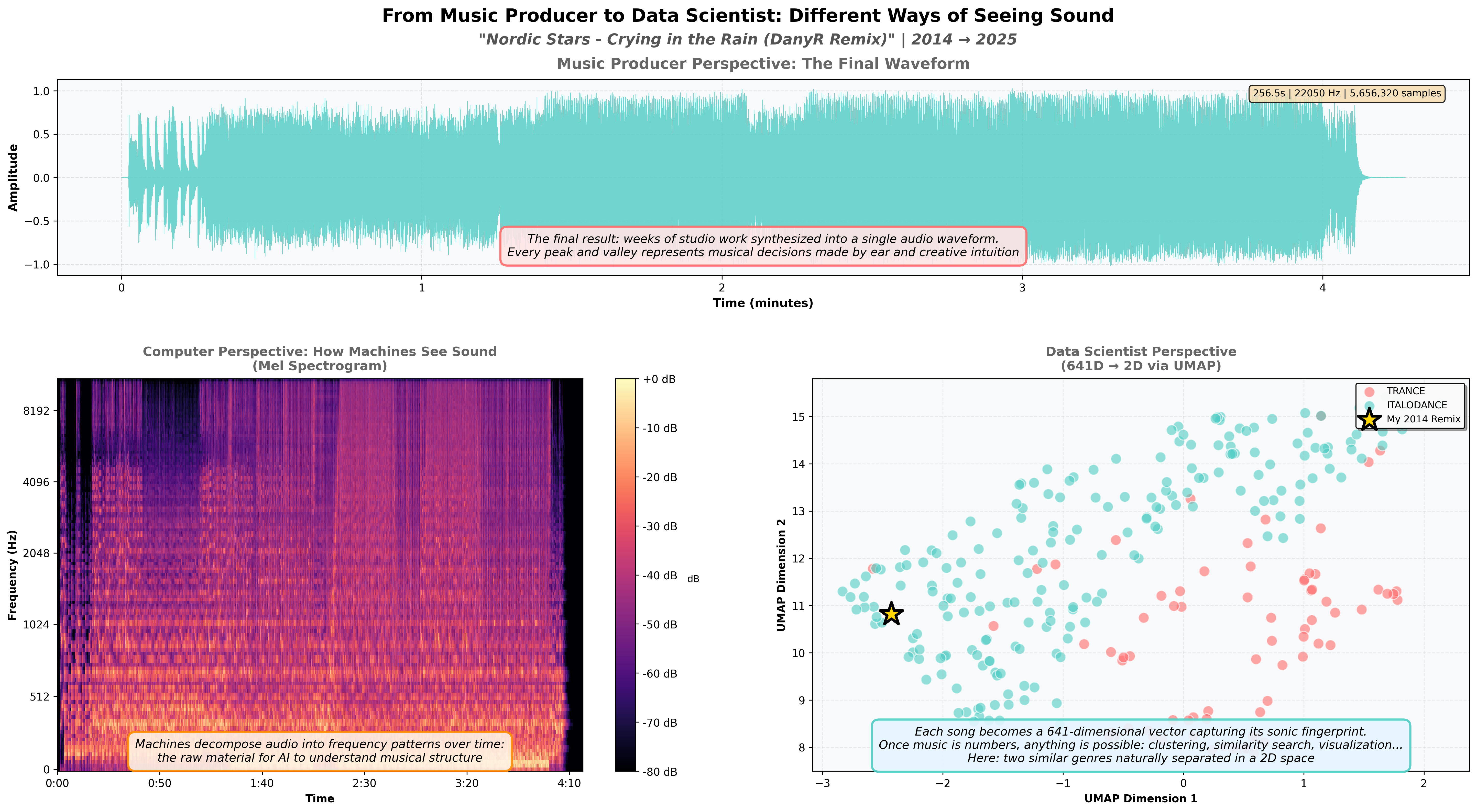 Handcrafted Music Embeddings for Genre Classification and Similarity Search